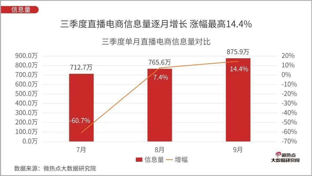 Q3|直播电商行业网络关注度分析报告：2020年Q3版