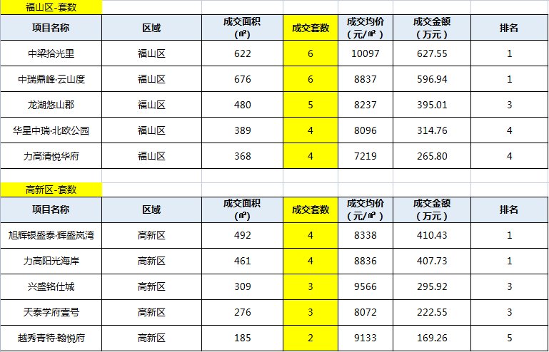 均价|上周烟台楼市成交量小幅上涨 莱山区表现亮眼