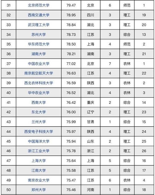 2021-2022年中国高校科技创新竞争力100强排名：四川大学进入前五