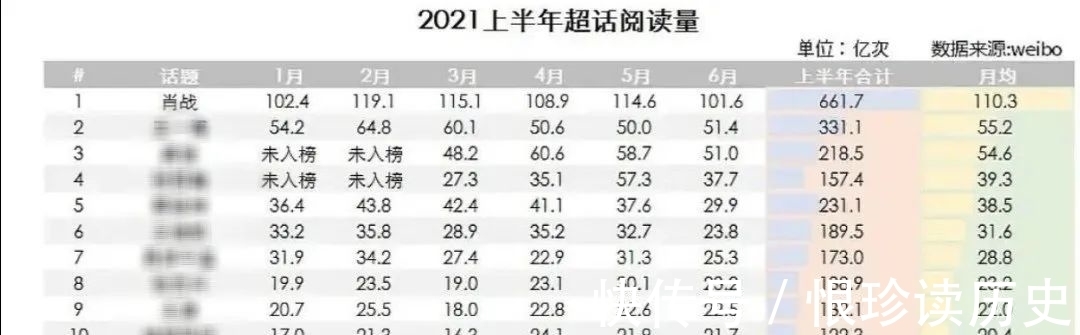 微博之夜|肖战阅读量月均突破百亿,成为2021年最受关注的偶像!