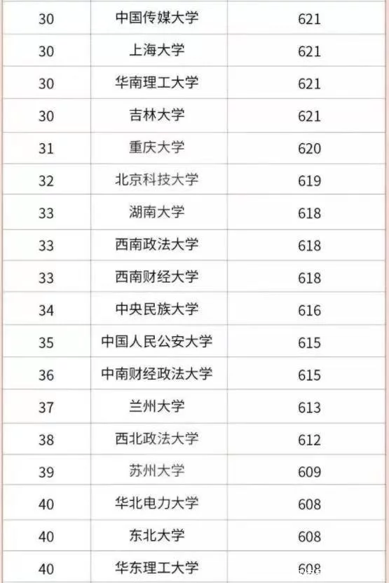 干货满满（全国211大学排名名单）全国211大学一览表 第6张