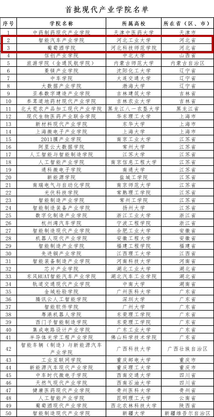 高等教育|公示！河北省2学院拟入选首批现代产业学院