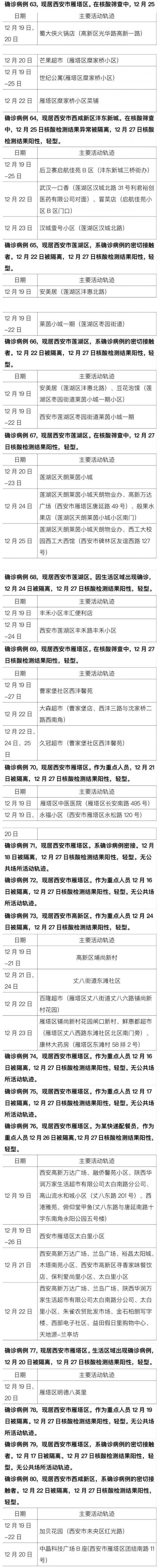 确诊|西安175例新增确诊轨迹公布，多人去过同一所高校