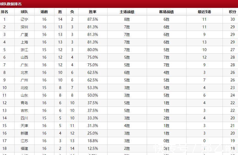 cbCBA排行亂了！廣州3連敗排名又跌，最大黑馬爆冷仍第2，山西升第6