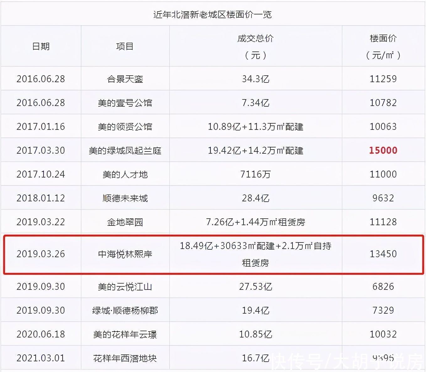 土拍|一度遭遇停贷，但3个月涨幅干到30%！真牛