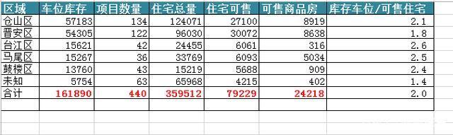 网签|福州车位库存大揭秘，16万库存，到底能不能买