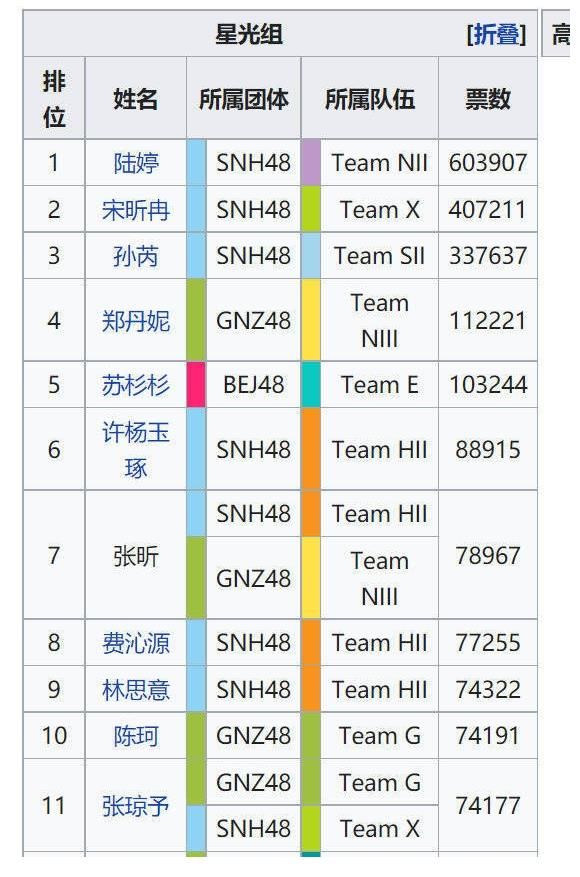 中報(bào)|SNH48投票也在內(nèi)卷嗎？今年競(jìng)爭(zhēng)壓力好大89萬票才速報(bào)第一