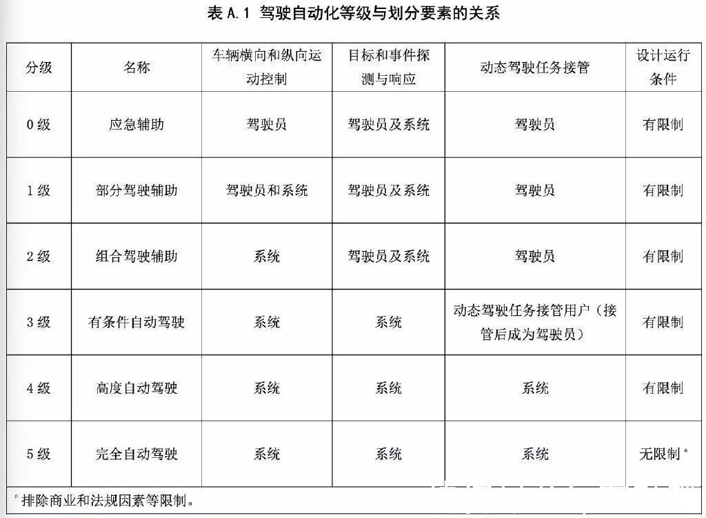 辅助系统|中国版自动驾驶标准出炉，终于不怕被车企忽悠了