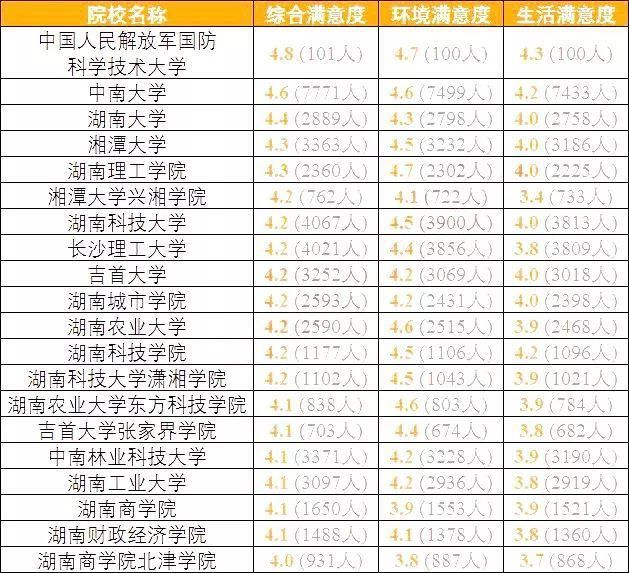 全国考生最满意大学TOP20名单出炉，看看你想去的学校上榜了吗？