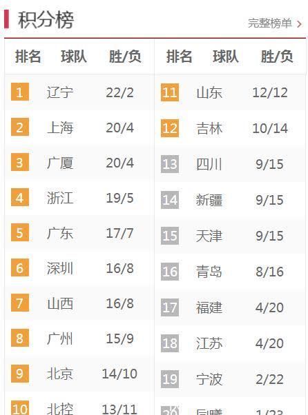 孙铭徽|CBA积分榜,辽宁10连胜霸榜,上海第二北京爆冷,浙江双雄齐输球