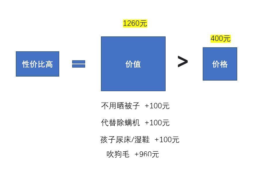 爆款|培训机构线上引流12钗之（11）：让用户觉得无比超值，高客单价也能卖成爆款的底层方法论