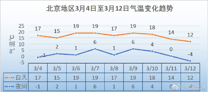 北京：未来三天气温呈现升高趋势，双休日适宜出游