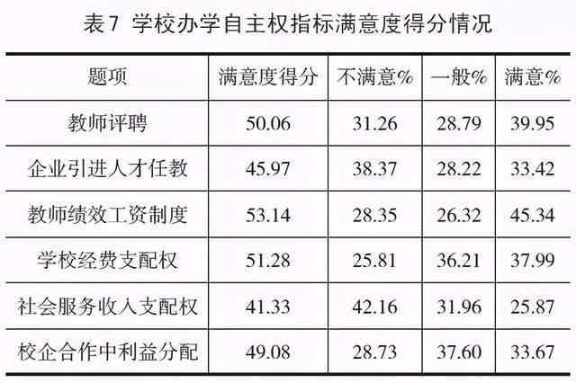 全国中等职业学校校长办学满意度调查与分析