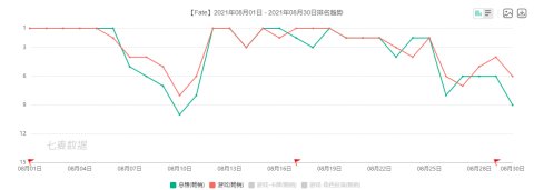 王者荣耀|韩国MMORPG持续屠榜！19天收入破1000亿韩元，已霸榜72天！