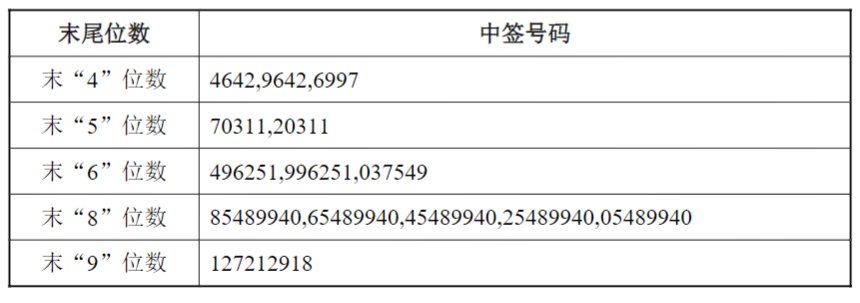 证券时报e公司讯|南网科技中签号出炉 共4.41万个