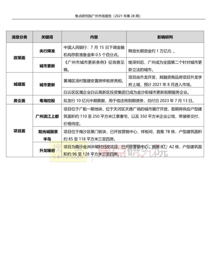 环比|广州一手住宅成交1699套环比降14%
