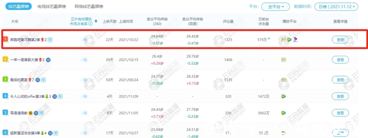 秦霄贤白鹿这对“冤家”,这么就把《跑男》给送上了综艺霸屏榜一