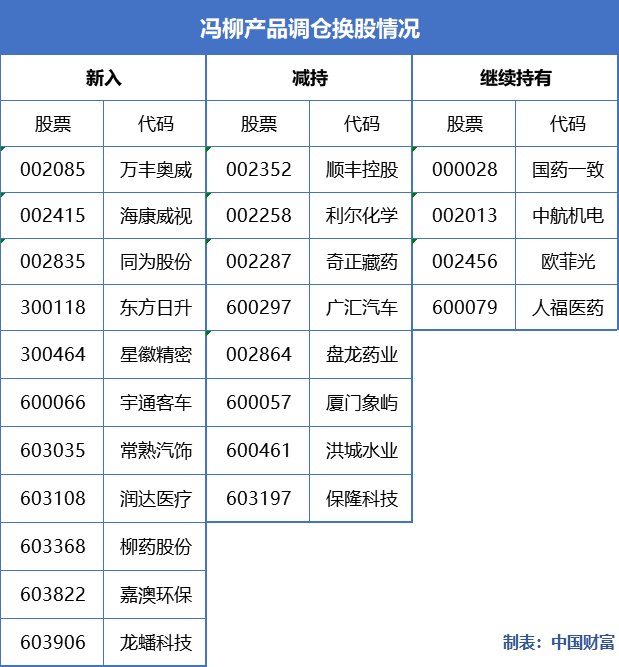 傅鹏博|傅鹏博、赵枫、张坤、谢治宇、茅炜、刘彦春……明星基金经理最新持仓大曝光！
