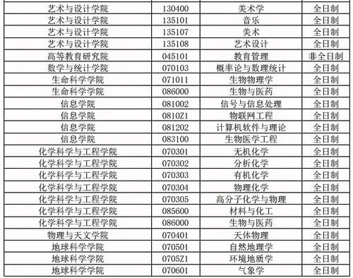 2021年云南大学硕士研究生调剂信息公布：多个专业接收调剂生！