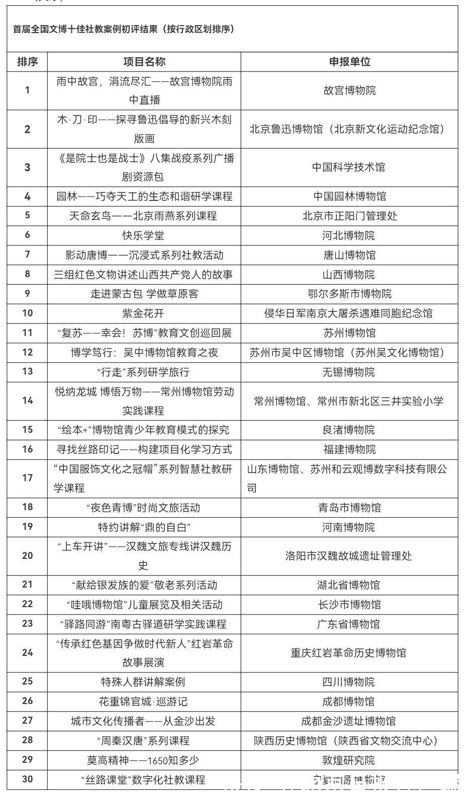 科技馆|全国十佳文博社教案例宣传推介活动初评，故宫、科技馆等项目入选