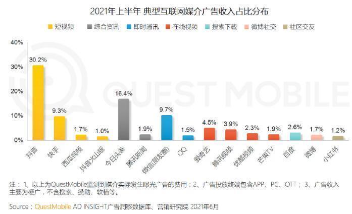 今日头条|2021上半年中国互联网广告收入排行榜！