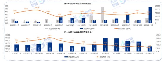 排行榜|济宁11月份商品住宅均价10679元/㎡ 环比上月上升1.07%