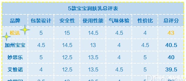 深度评测5款宝宝润肤乳横评，夏日护肤就选它!