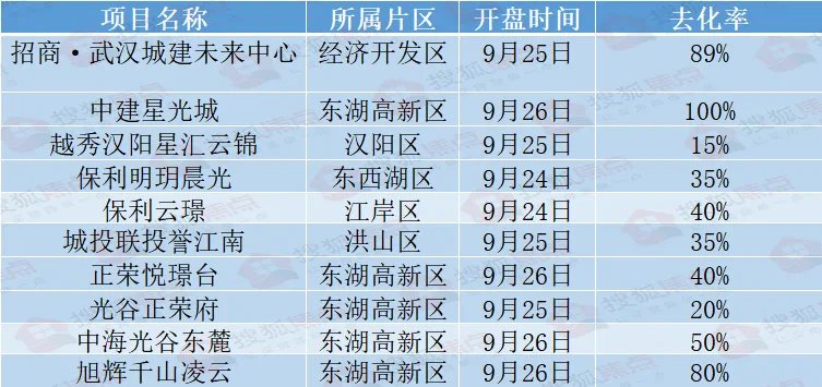 开盘|光谷神盘去化率100%!金九“尾巴”武汉楼市要爆发了