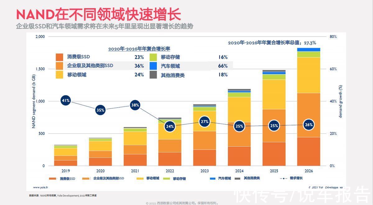 智能汽车|如何打造智能汽车的存储设备？让西部数据告诉你答案