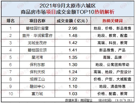 金九|9月成交榜丨均价涨2.35% 小店区项目热销！太原“金九”表现尚不足