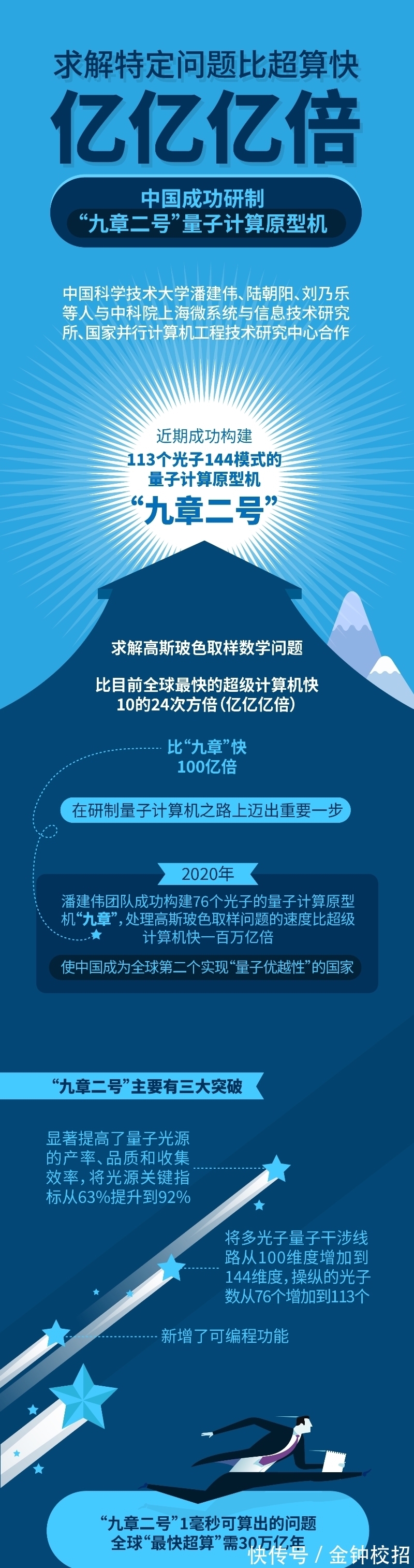 研制|“九章二号”成功研制：1毫秒算出全球“最快超算”需30万亿年完成的问题