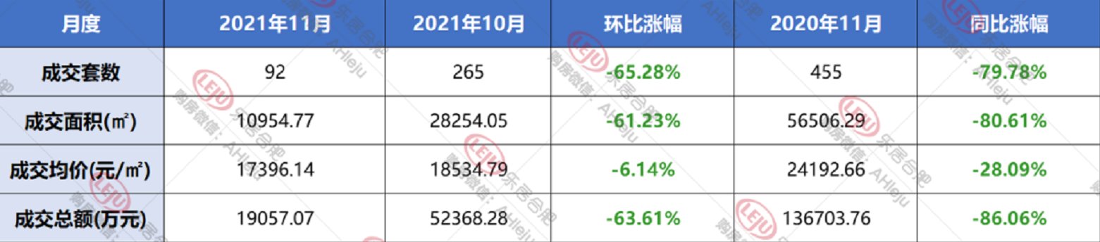 新房|合肥楼市不行了？拿到11月的数据，今年房子比去年卖的还好！