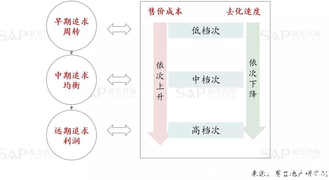 项目|拒绝高周转，大盘项目操盘4大核心策略