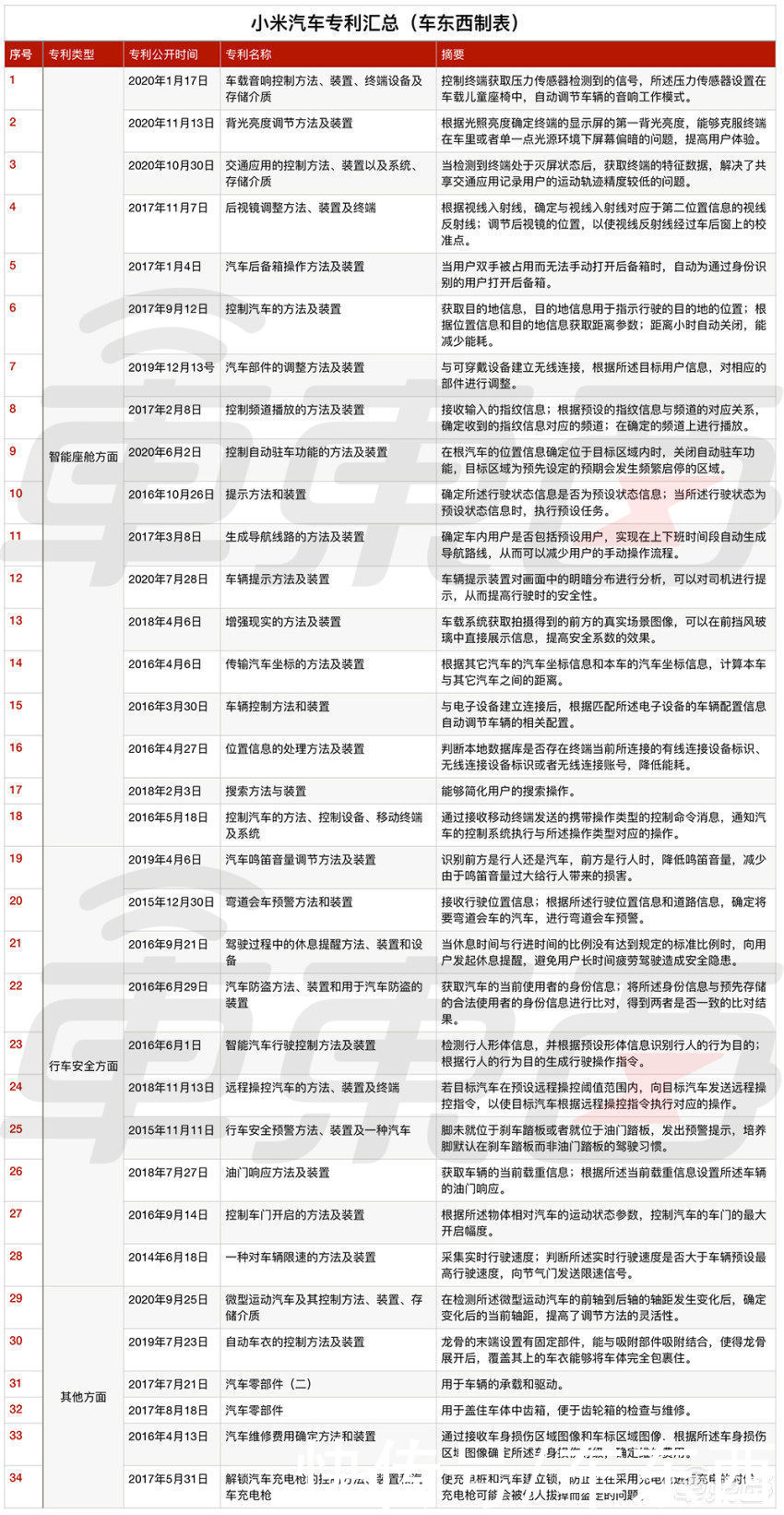 大事|小米造车百天，雷军干了五件大事