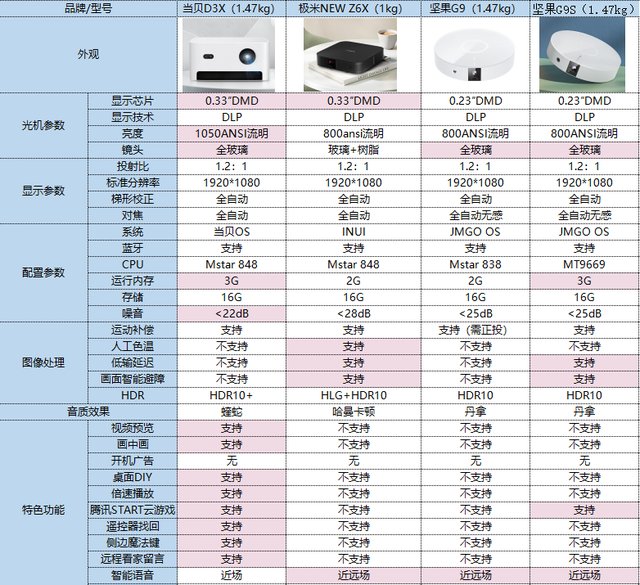 双十一|双十一新品坚果G9S值得入手吗？性价比高不高？