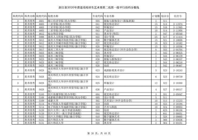 2020浙江高考一段各院校录取投档线汇总！2021高考志愿填报参考