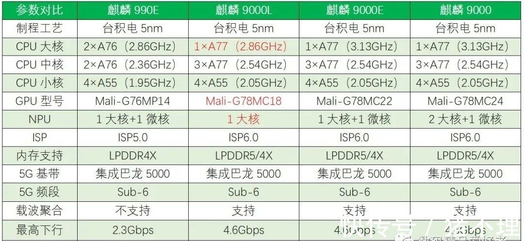 5g|麒麟9000L即将量产？华为新款Mate 40E Pro解决5G卡脖子问题！