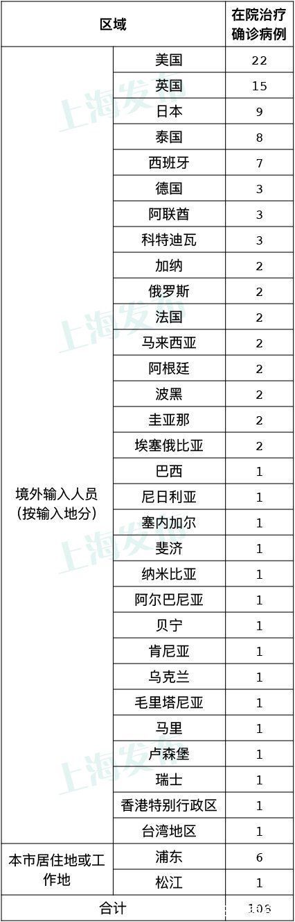 新冠肺炎|上海新增3例境外输入确诊病例，已追踪同航班密接者32人