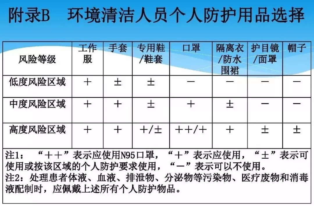 病原体|医疗机构环境表面清洁与消毒管理规范WS/T 512-2016