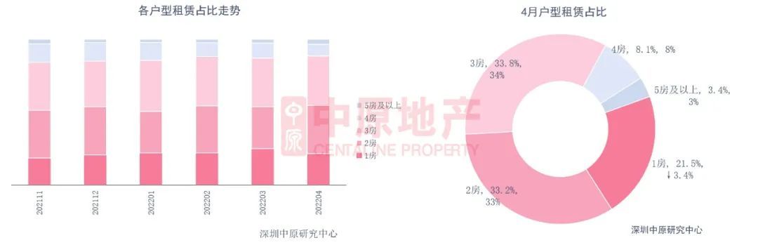 租金|4月深圳住宅租金为70.4元/平·月，租金回报率小幅略有回升