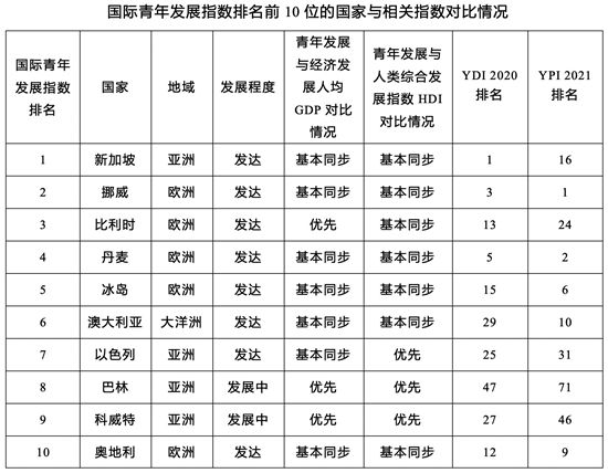 联合国|不断完善的青年发展指数研究