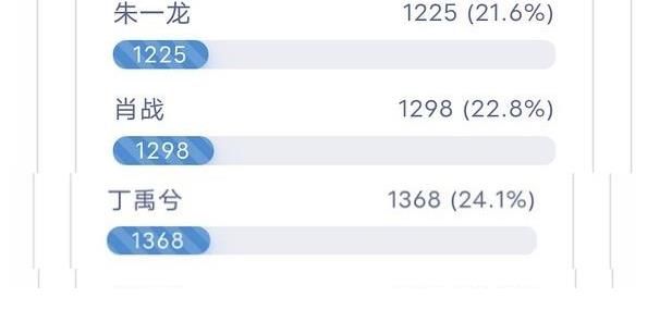 王一博|網友票選“內娛四大丑男”，肖戰楊洋落選，王一博在榜