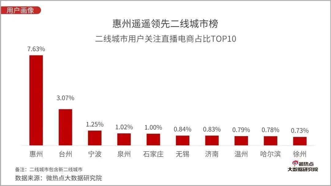 Q3|直播电商行业网络关注度分析报告：2020年Q3版