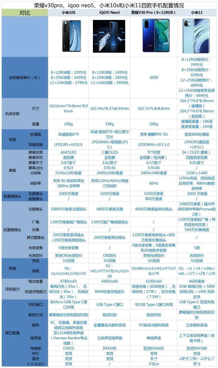 小米11|荣耀v30pro、iqooneo5、小米10s和小米11之间，该如何选？