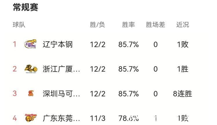 浙江|CBA最新积分榜：新疆5分惜败浙江5连败跌至16，北京血洗同曦升第9