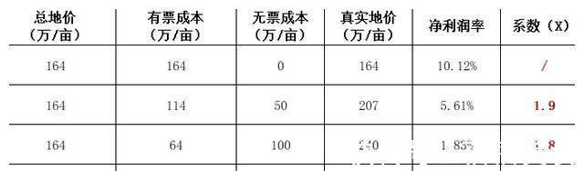 项目|拿地遇到“无票成本”,如何快速口算真实地价?