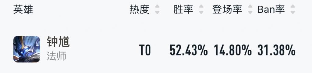 出场率|中路梯度排行：不知火舞一枝独秀，谁与争锋？