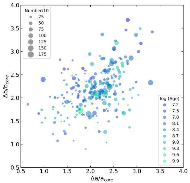 科学家 科学家利用形态研究疏散星团演化