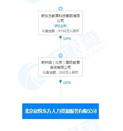 人力资源公司|新东方再成立人力资源公司