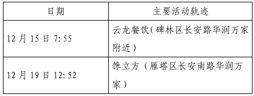 确诊|西安新增确诊病例轨迹公布（22日0时-23日8时）